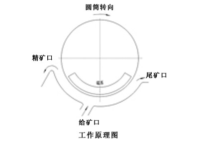 磁选机